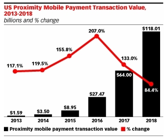 US proximity mobile payment
  predictions for 2013 - 2018. Source: eMarketer, September 2014