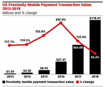 US proximity mobile payment
predictions for 2013 - 2018. Source: eMarketer, September 2014
