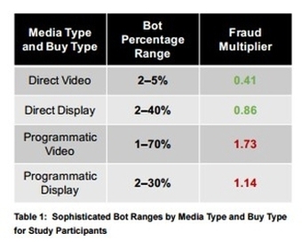 Fraud follows the money and the automation:
      programmatic video concentrates the worst fraud