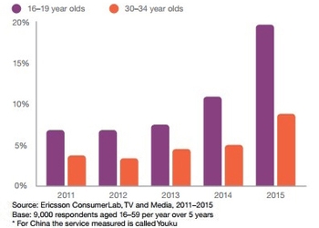 Video consumption by year, among older and younger generations