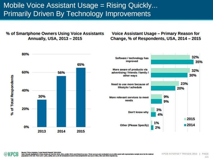 Mobile segment
    is 'pushing' for better voice assistant technologies; via KPBC report