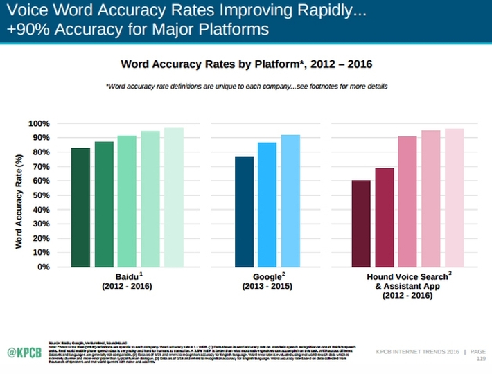 Voice word accuracy
    rates race toward the much sought for goal of 99% accuracy